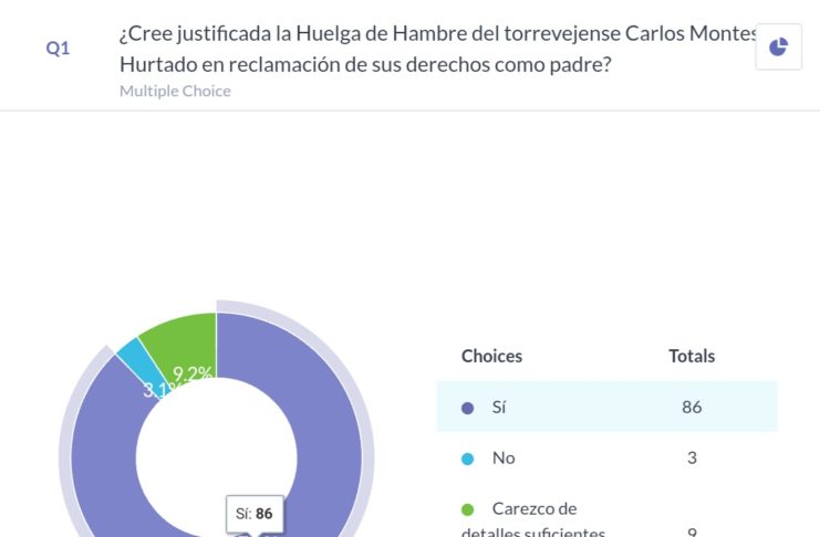 Encuesta Semanal: Un 87% cree justificada la Huelga de Hambre de Carlos Montesinos
